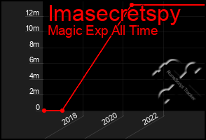 Total Graph of Imasecretspy