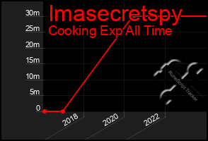 Total Graph of Imasecretspy
