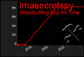 Total Graph of Imasecretspy
