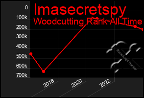 Total Graph of Imasecretspy