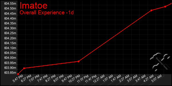 Last 24 Hours Graph of Imatoe