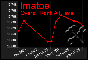 Total Graph of Imatoe