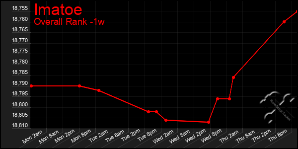 Last 7 Days Graph of Imatoe