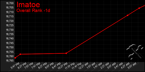 Last 24 Hours Graph of Imatoe