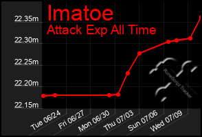 Total Graph of Imatoe