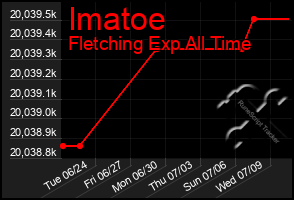 Total Graph of Imatoe