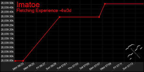 Last 31 Days Graph of Imatoe