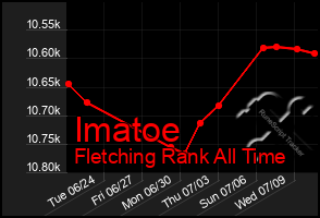 Total Graph of Imatoe