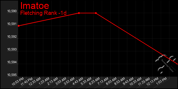 Last 24 Hours Graph of Imatoe