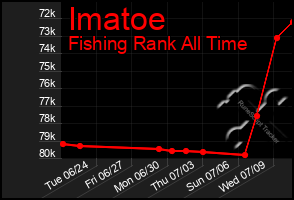 Total Graph of Imatoe