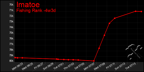 Last 31 Days Graph of Imatoe