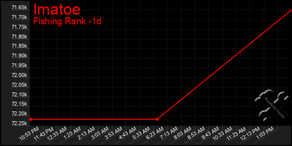 Last 24 Hours Graph of Imatoe
