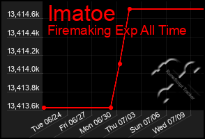 Total Graph of Imatoe