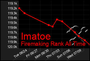 Total Graph of Imatoe