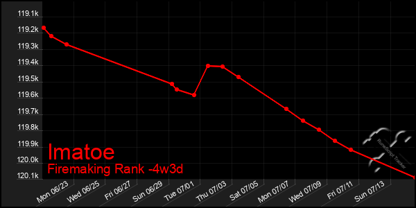 Last 31 Days Graph of Imatoe