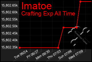 Total Graph of Imatoe