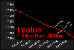 Total Graph of Imatoe