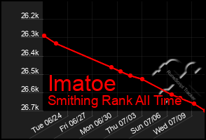 Total Graph of Imatoe