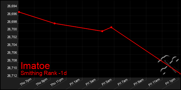 Last 24 Hours Graph of Imatoe