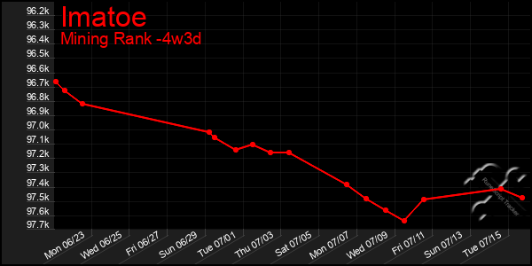 Last 31 Days Graph of Imatoe