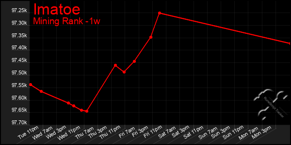 Last 7 Days Graph of Imatoe