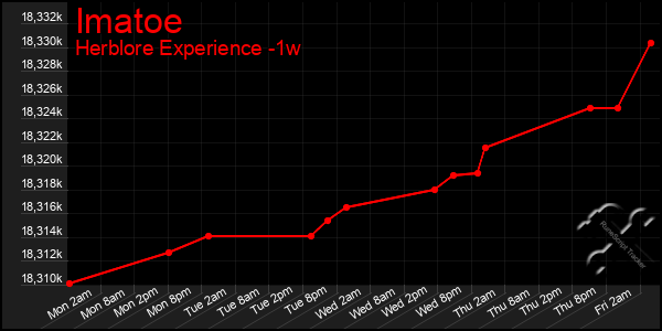Last 7 Days Graph of Imatoe