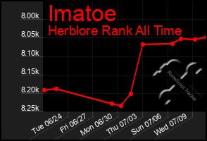 Total Graph of Imatoe