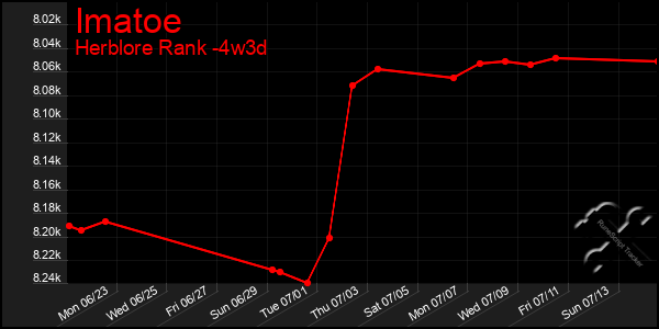Last 31 Days Graph of Imatoe
