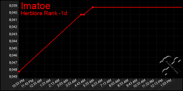Last 24 Hours Graph of Imatoe