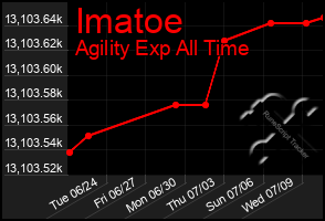 Total Graph of Imatoe