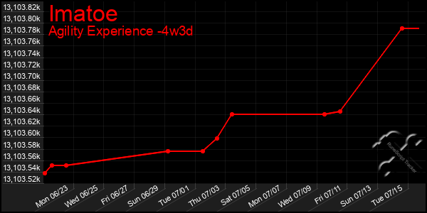Last 31 Days Graph of Imatoe