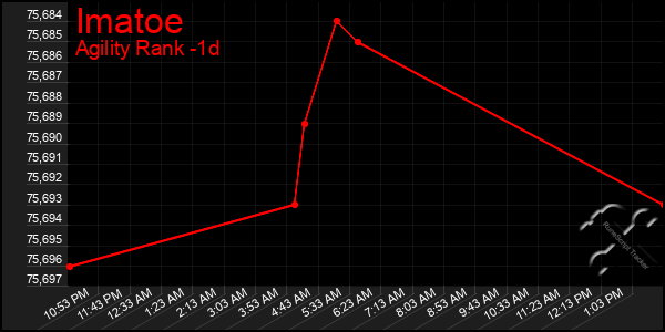 Last 24 Hours Graph of Imatoe