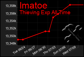Total Graph of Imatoe