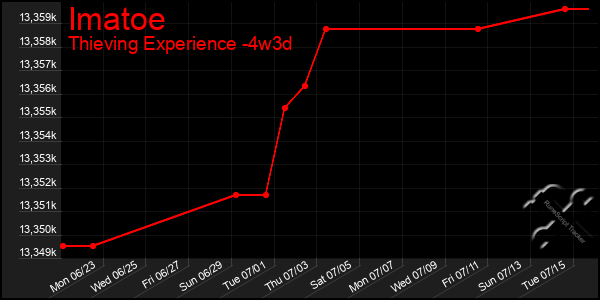Last 31 Days Graph of Imatoe