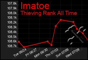 Total Graph of Imatoe