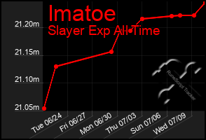 Total Graph of Imatoe
