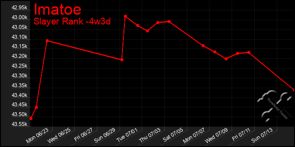Last 31 Days Graph of Imatoe