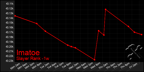 Last 7 Days Graph of Imatoe