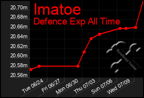 Total Graph of Imatoe