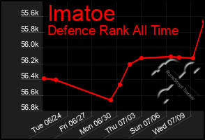 Total Graph of Imatoe