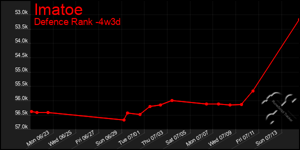 Last 31 Days Graph of Imatoe