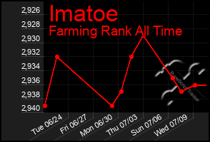 Total Graph of Imatoe
