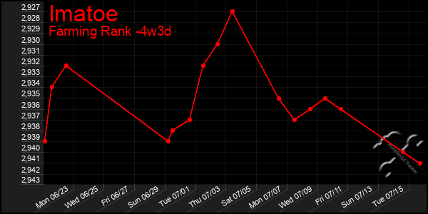 Last 31 Days Graph of Imatoe