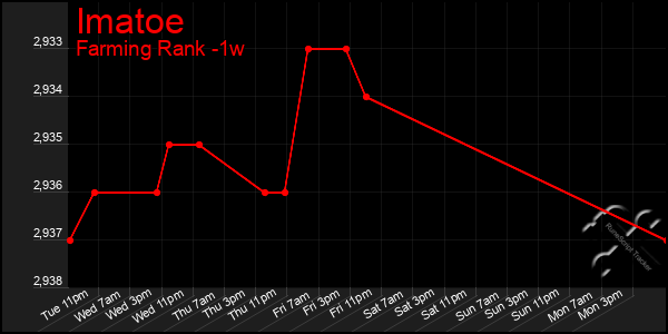 Last 7 Days Graph of Imatoe