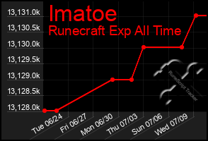 Total Graph of Imatoe