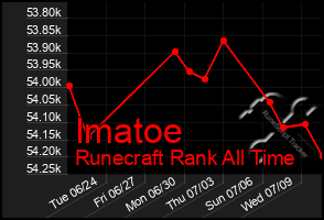 Total Graph of Imatoe
