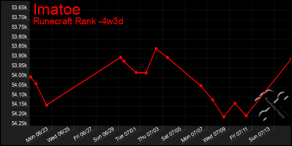 Last 31 Days Graph of Imatoe