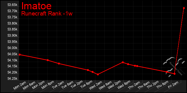 Last 7 Days Graph of Imatoe
