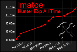 Total Graph of Imatoe