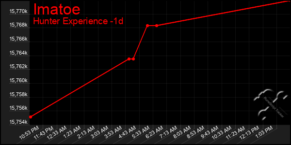 Last 24 Hours Graph of Imatoe